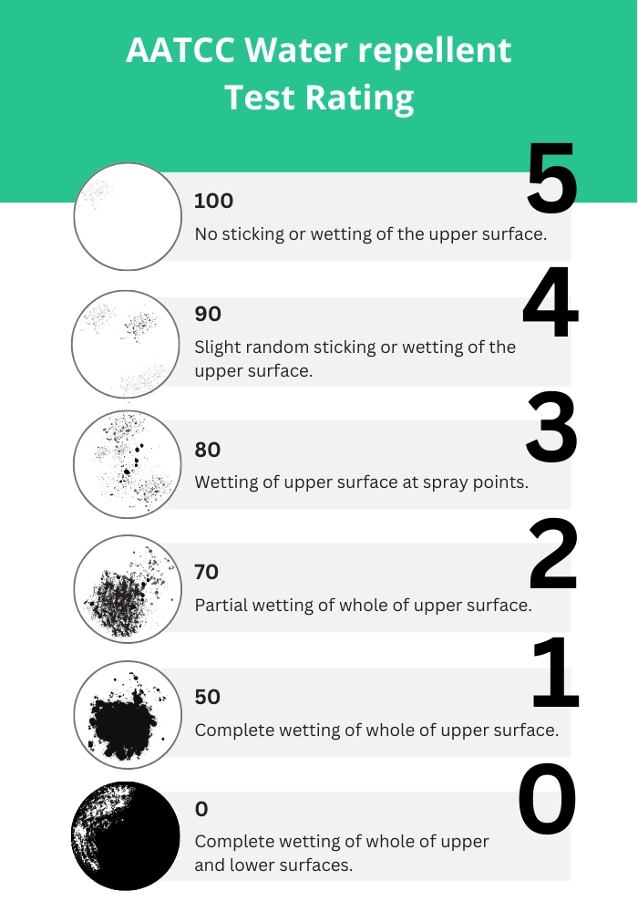 AATCC Water repellent Test Rating